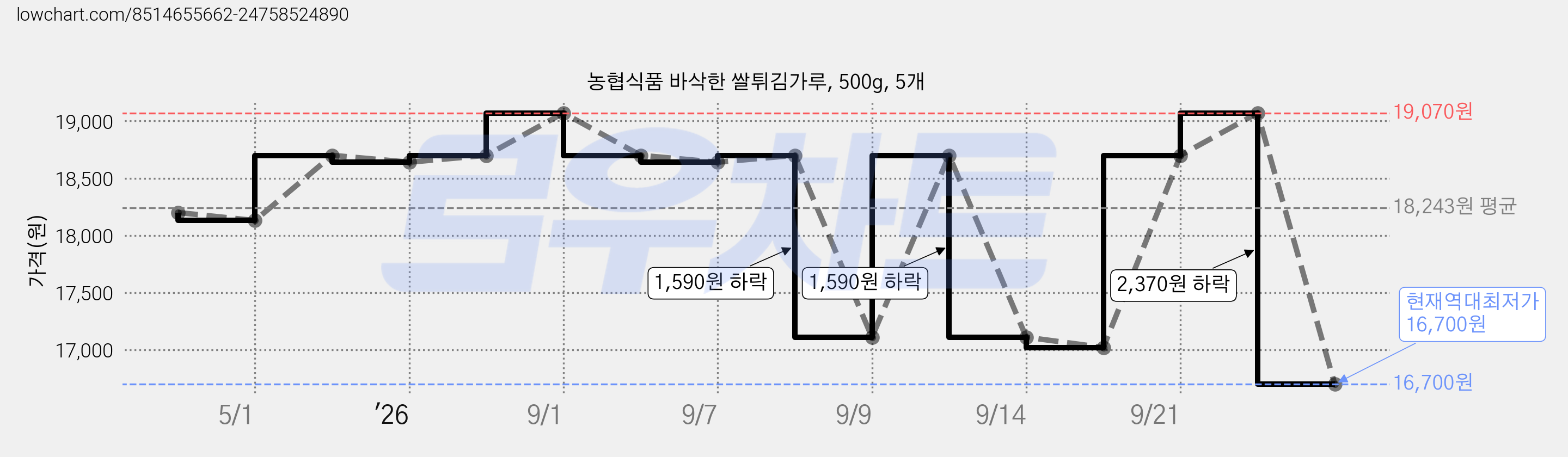 농협식품 바삭한 쌀튀김가루, 500g, 5개 가격 변동 차트, 현재가 16,700원, 역대최저가
