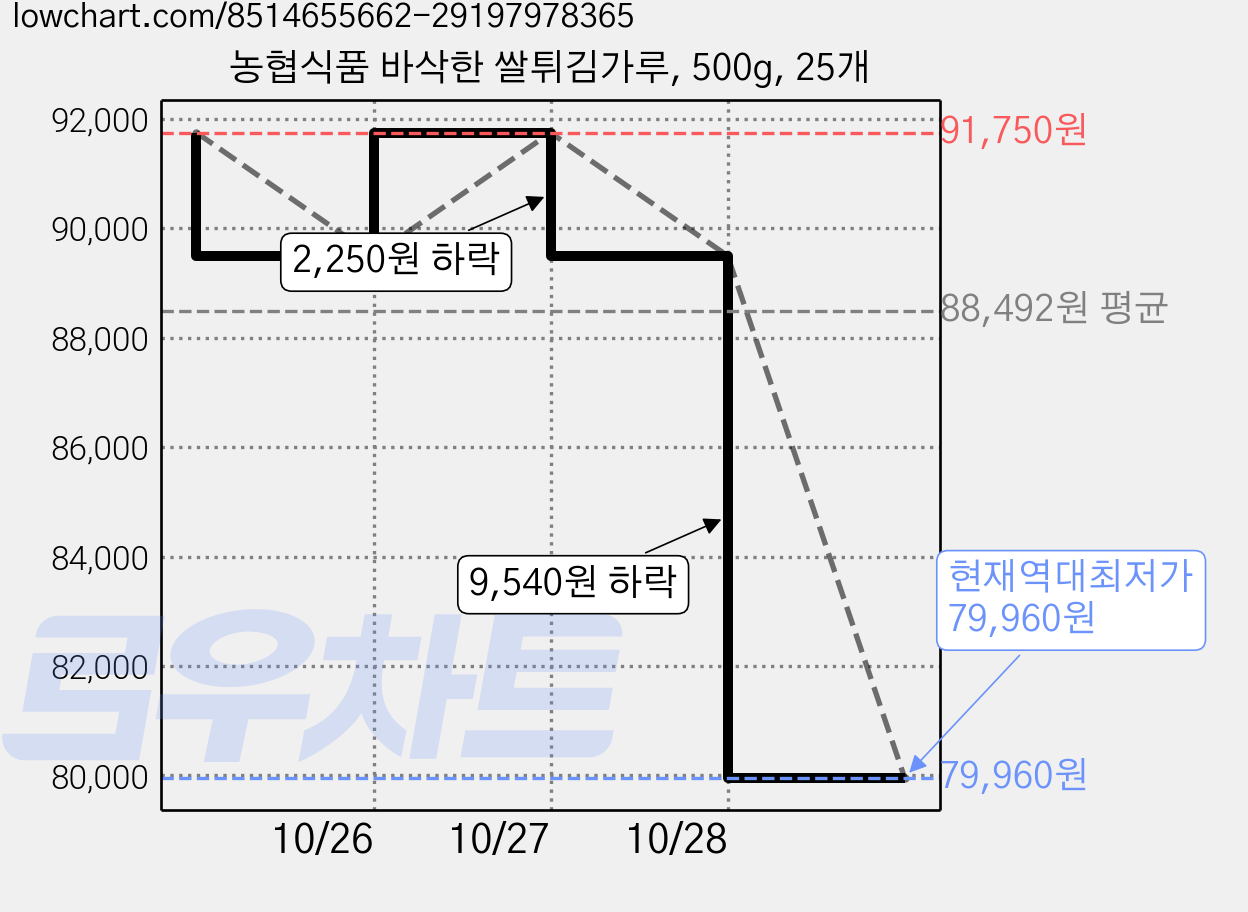 농협식품 바삭한 쌀튀김가루, 500g, 25개 가격 변동 차트, 현재가 79,960원, 역대최저가