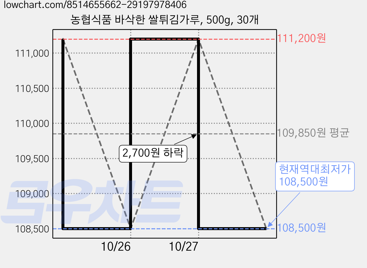 농협식품 바삭한 쌀튀김가루, 500g, 30개 가격 변동 차트, 현재가 108,500원, 역대최저가