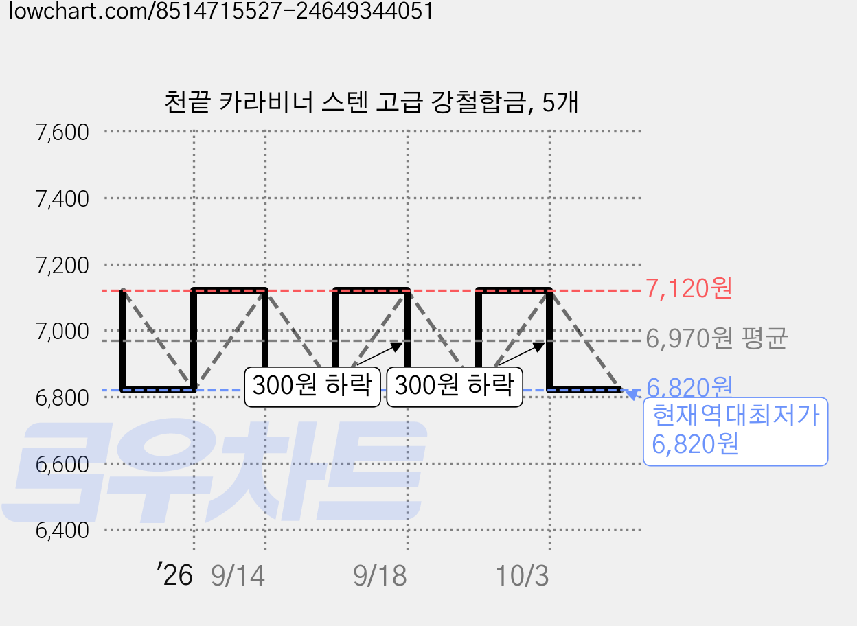 천끝 카라비너 스텐 고급 강철합금, 5개 가격 변동 차트, 현재가 6,820원, 역대최저가