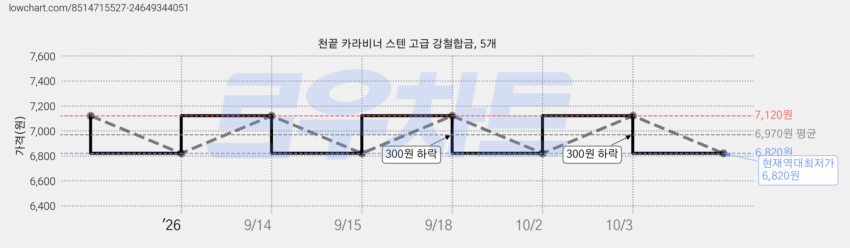 천끝 카라비너 스텐 고급 강철합금, 5개 가격 변동 차트, 현재가 6,820원, 역대최저가