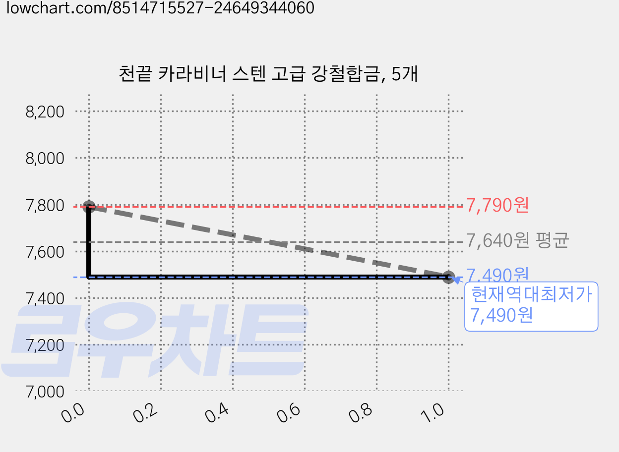천끝 카라비너 스텐 고급 강철합금, 5개 가격 변동 차트, 현재가 7,490원, 역대최저가