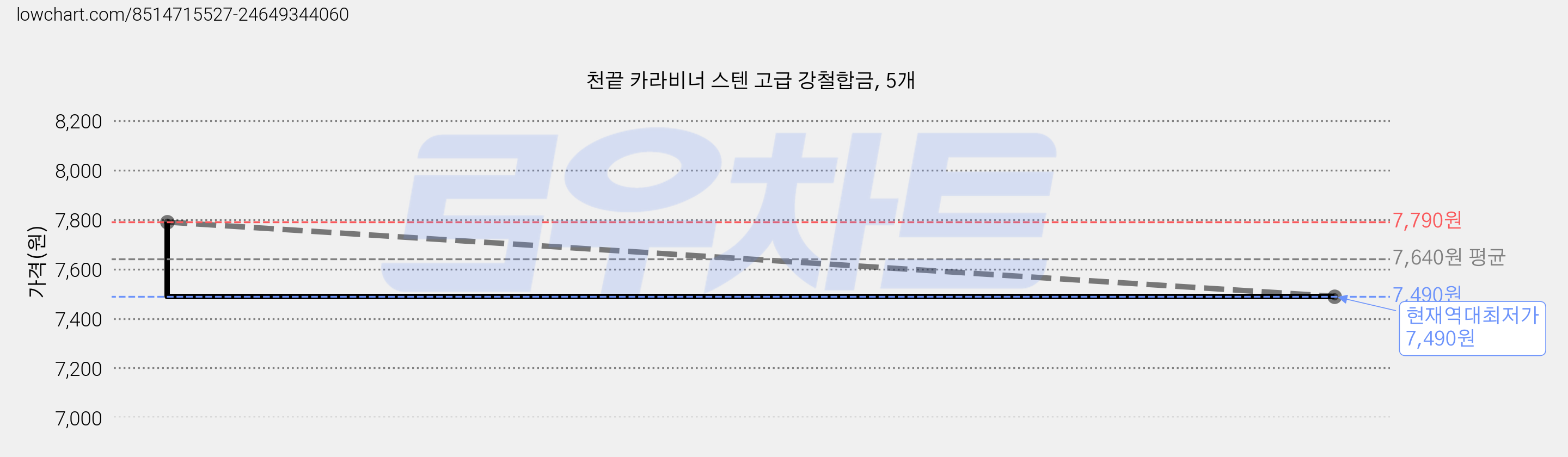 천끝 카라비너 스텐 고급 강철합금, 5개 가격 변동 차트, 현재가 7,490원, 역대최저가