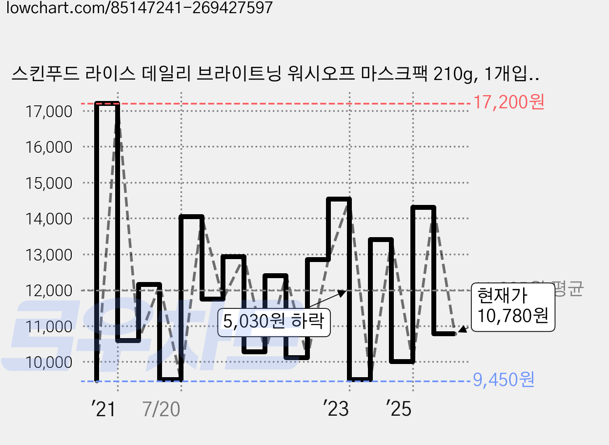 스킨푸드 라이스 데일리 브라이트닝 워시오프 마스크팩 210g, 1개입, 1개 가격 변동 차트, 현재가 10,780원, 관측 최저가 9,450원