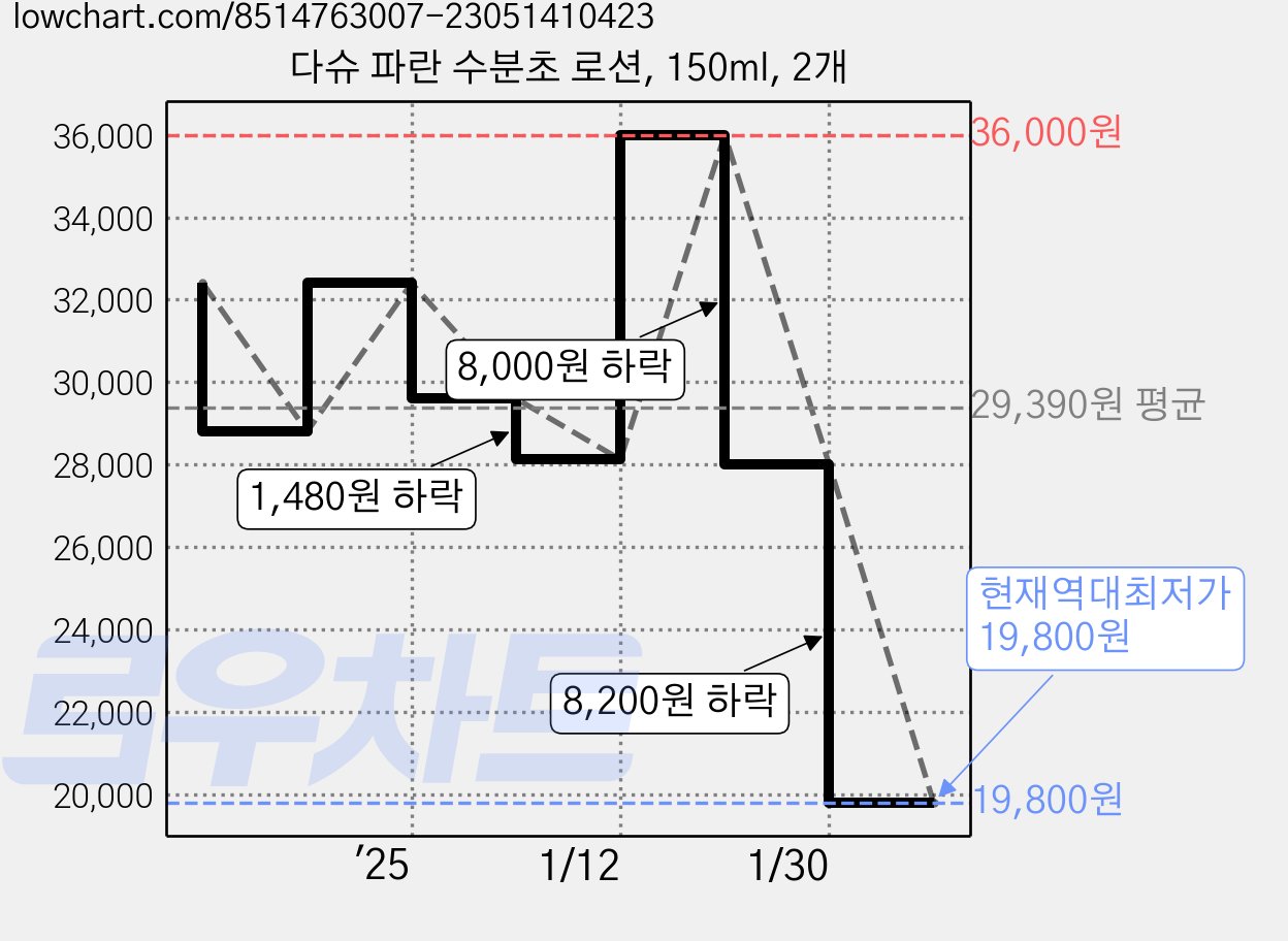 다슈 파란 수분초 로션, 150ml, 2개 가격 변동 차트, 현재가 19,800원, 역대최저가