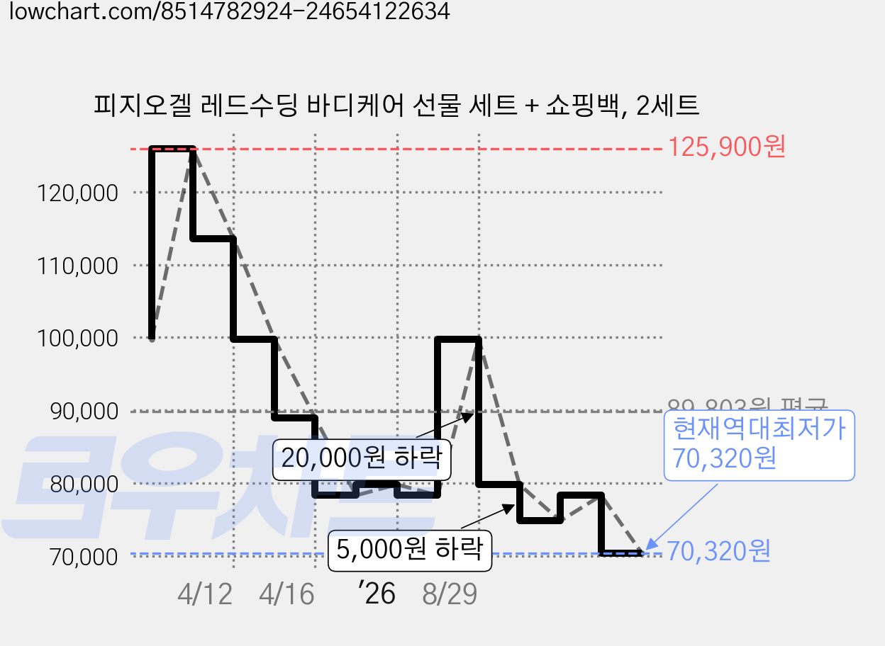 피지오겔 레드수딩 바디케어 선물 세트 + 쇼핑백, 2세트 가격 변동 차트, 현재가 70,320원, 역대최저가