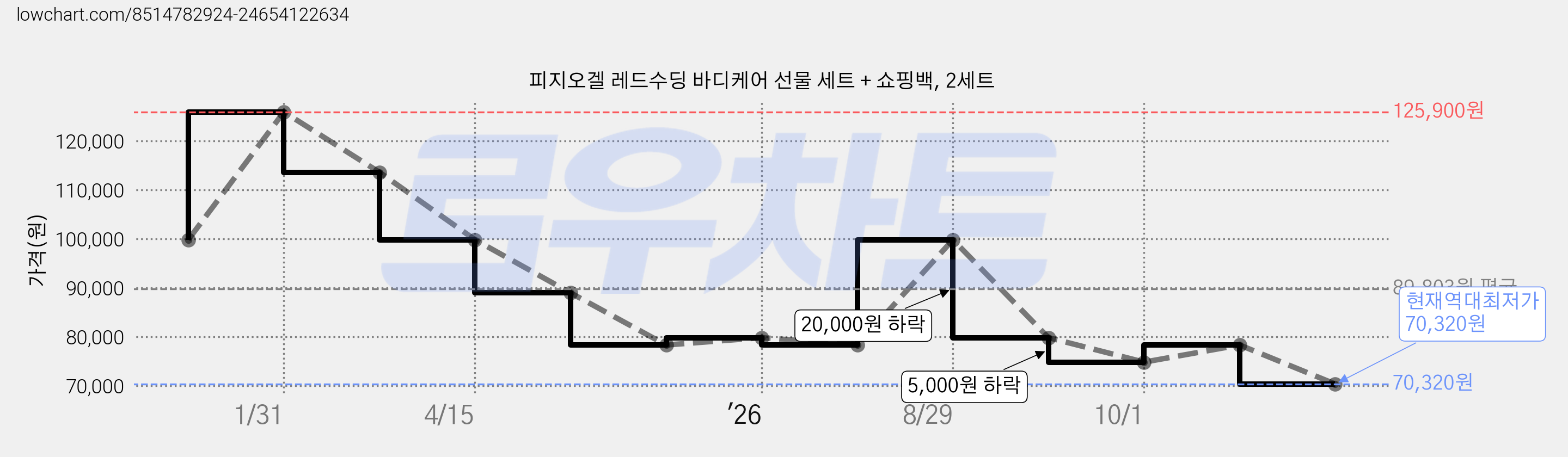 피지오겔 레드수딩 바디케어 선물 세트 + 쇼핑백, 2세트 가격 변동 차트, 현재가 70,320원, 역대최저가