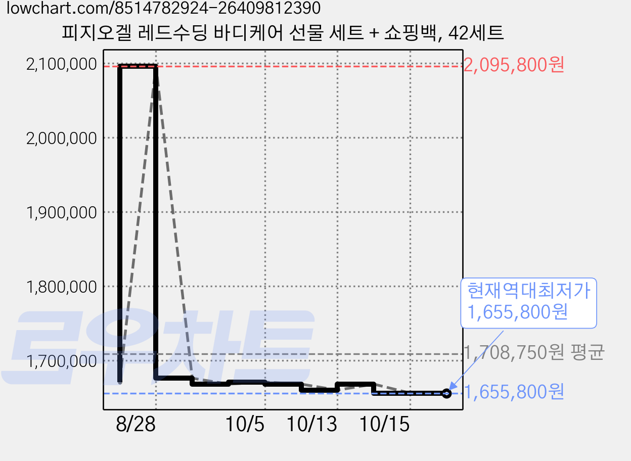 피지오겔 레드수딩 바디케어 선물 세트 + 쇼핑백, 42세트 가격 변동 차트, 현재가 1,655,800원, 역대최저가
