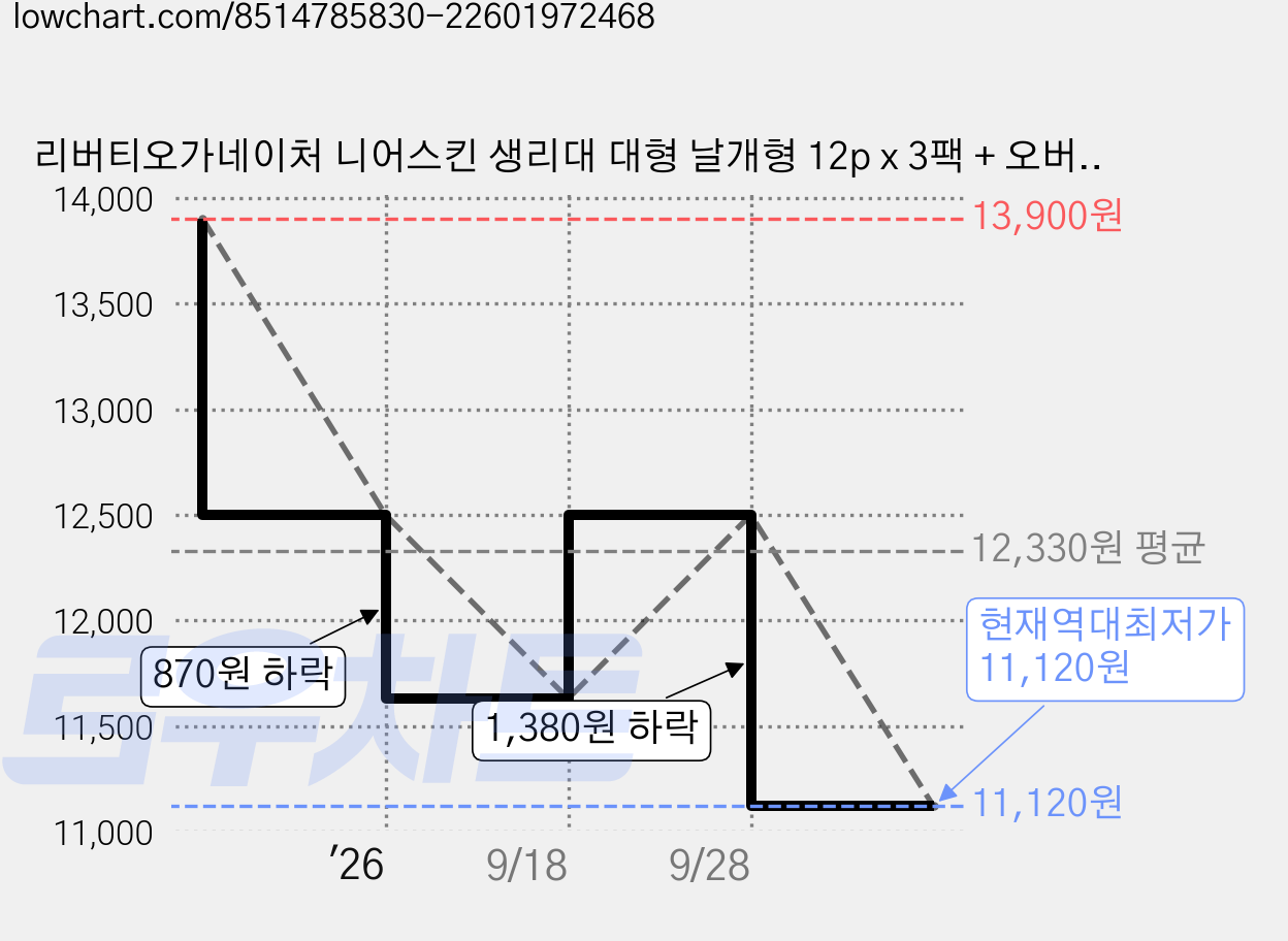 리버티오가네이처 니어스킨 생리대 대형 날개형 12p x 3팩 + 오버나이트 날개형 10p x 2팩 세트, 56개입, 1세트 가격 변동 차트, 현재가 11,120원, 역대최저가