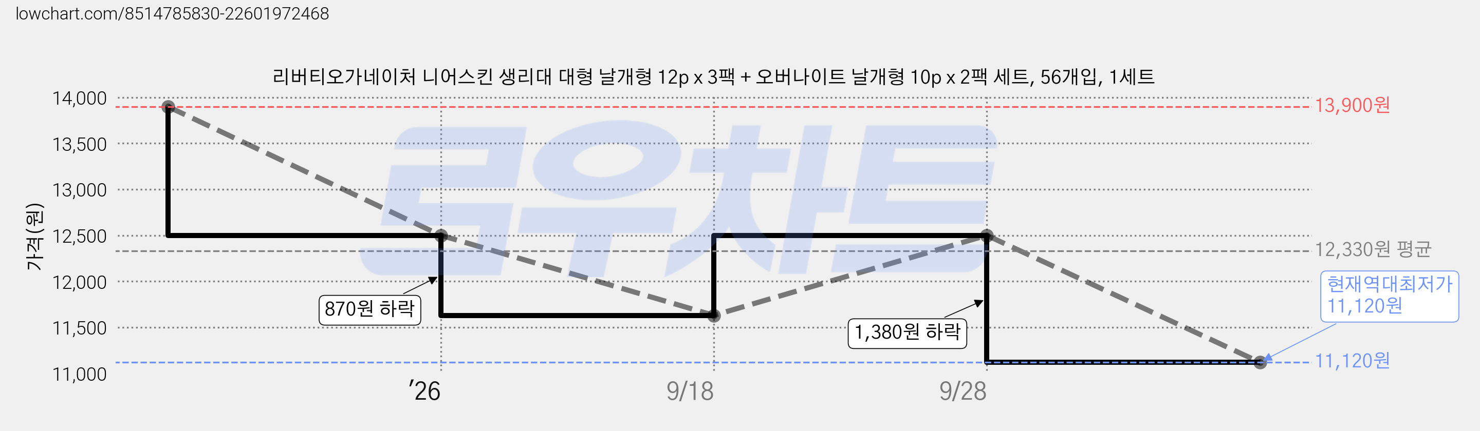 리버티오가네이처 니어스킨 생리대 대형 날개형 12p x 3팩 + 오버나이트 날개형 10p x 2팩 세트, 56개입, 1세트 가격 변동 차트, 현재가 11,120원, 역대최저가