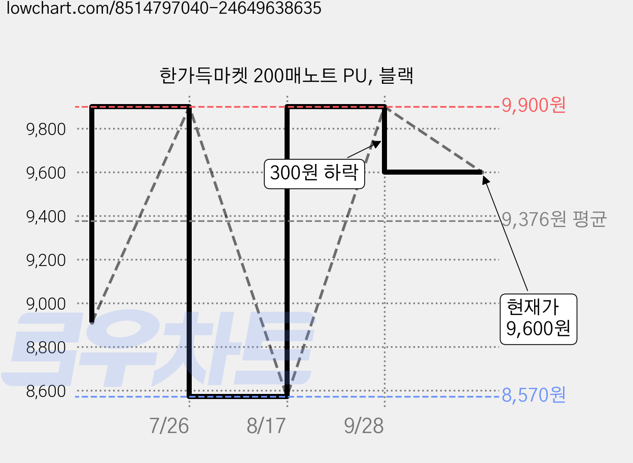 한가득마켓 200매노트 PU, 블랙 가격 변동 차트, 현재가 9,600원, 관측 최저가 8,570원