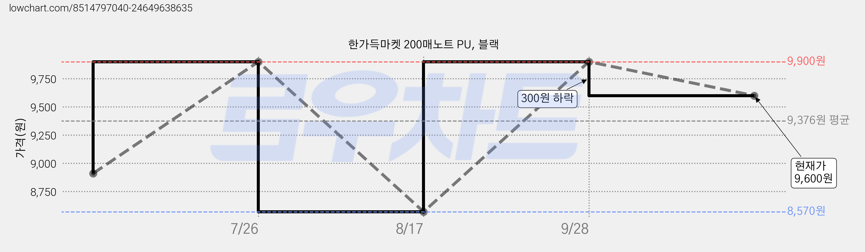 한가득마켓 200매노트 PU, 블랙 가격 변동 차트, 현재가 9,600원, 관측 최저가 8,570원