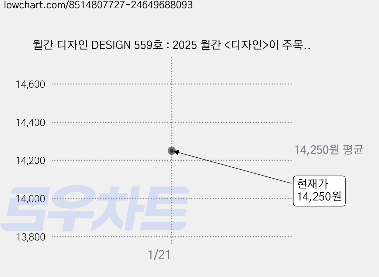 월간 디자인 DESIGN 559호 : 2025 월간 <디자인>이 주목하는 디자이너 15팀, 디자인하우스, 월간 디자인 편집부 가격 변동 차트, 현재가 14,250원