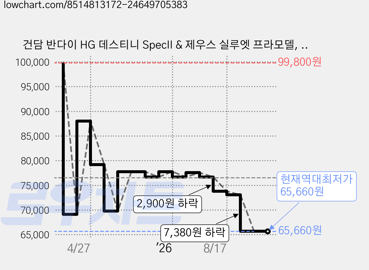 건담 반다이 HG 데스티니 SpecII & 제우스 실루엣 프라모델, 1개 가격 변동 차트, 현재가 65,660원, 역대최저가