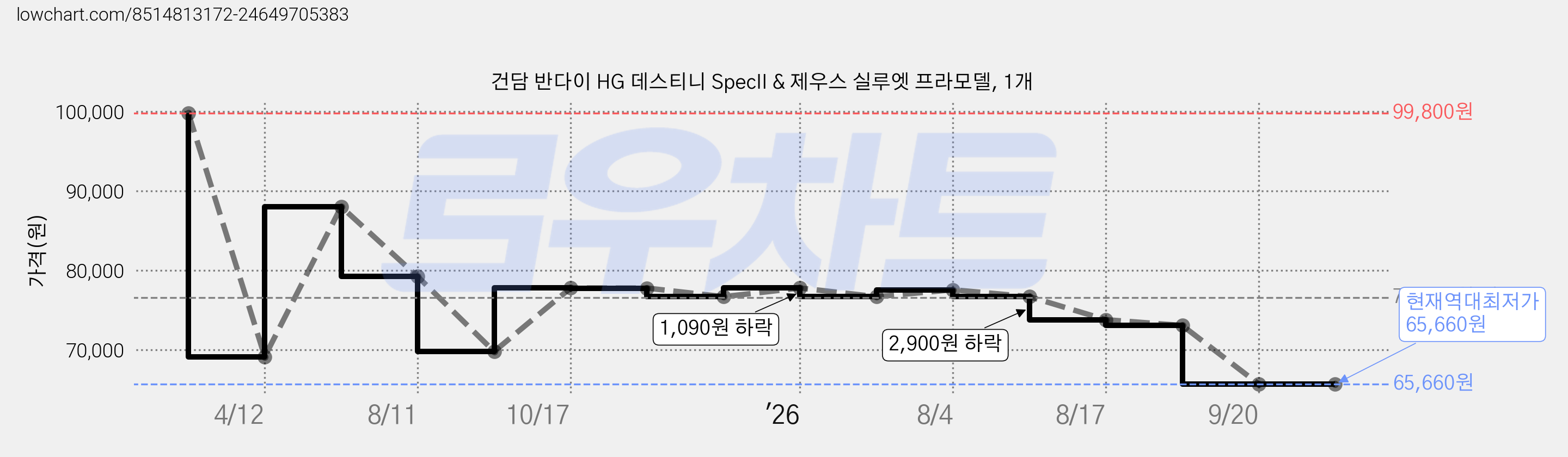 건담 반다이 HG 데스티니 SpecII & 제우스 실루엣 프라모델, 1개 가격 변동 차트, 현재가 65,660원, 역대최저가