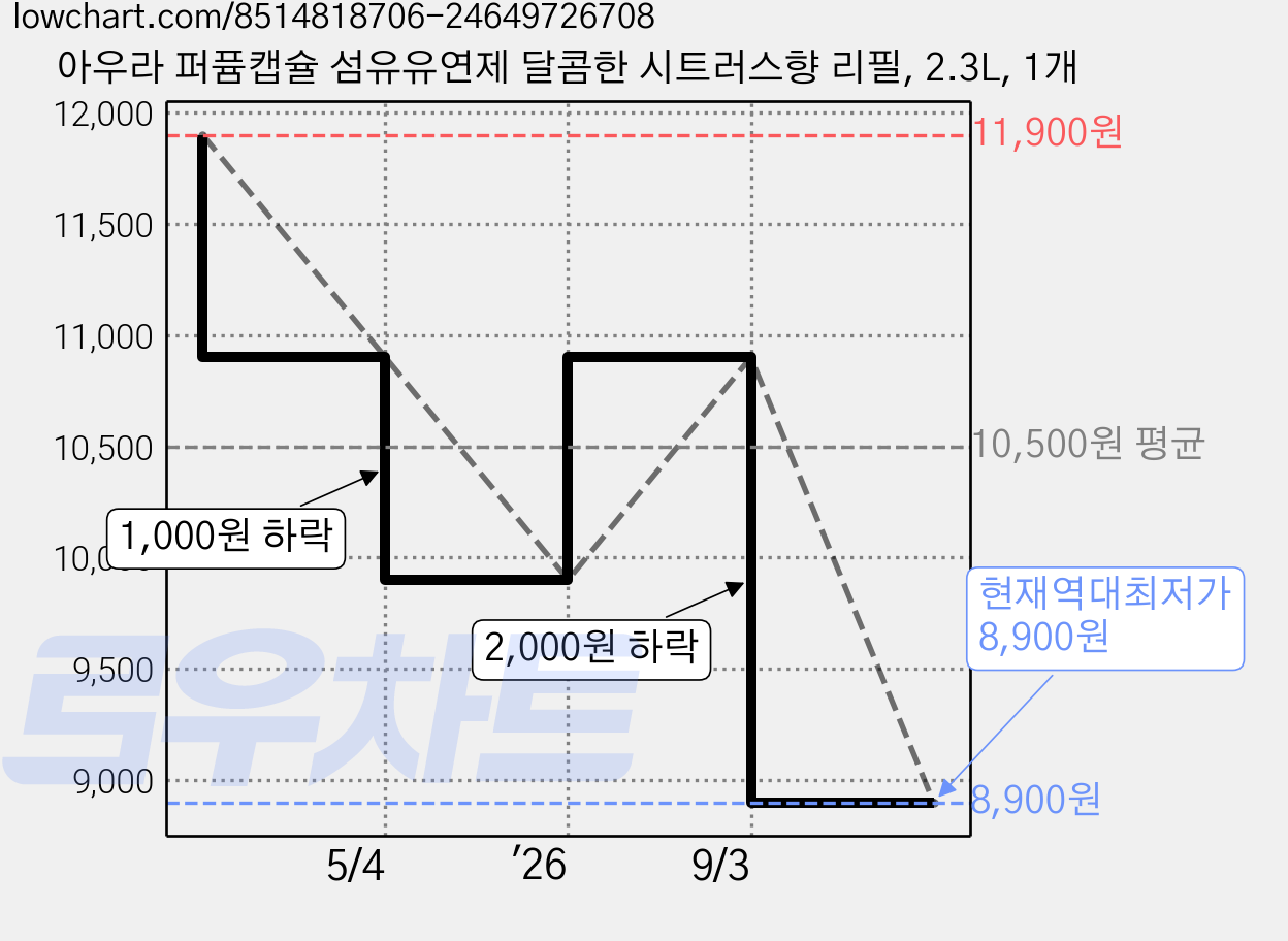 아우라 퍼퓸캡슐 섬유유연제 달콤한 시트러스향 리필, 2.3L, 1개 가격 변동 차트, 현재가 8,900원, 역대최저가