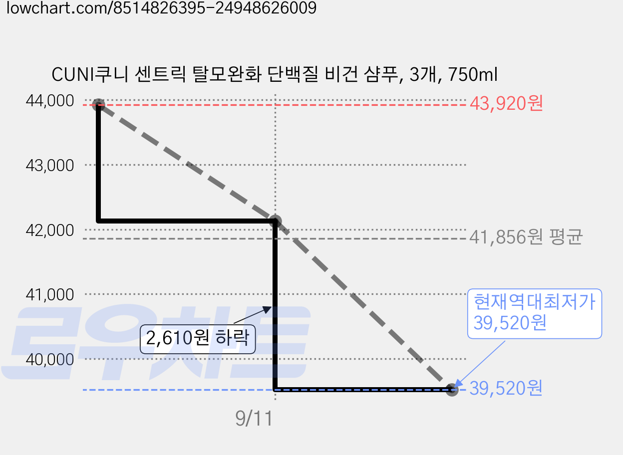 CUNI쿠니 센트릭 탈모완화 단백질 비건 샴푸, 3개, 750ml 가격 변동 차트, 현재가 39,520원, 역대최저가