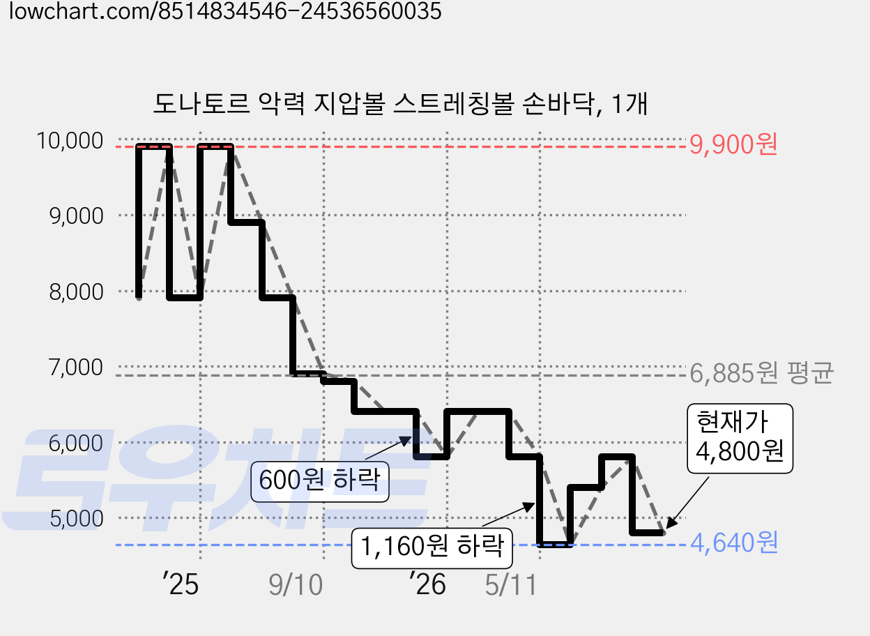 도나토르 악력 지압볼 스트레칭볼 손바닥, 1개 가격 변동 차트, 현재가 4,800원, 관측 최저가 4,640원