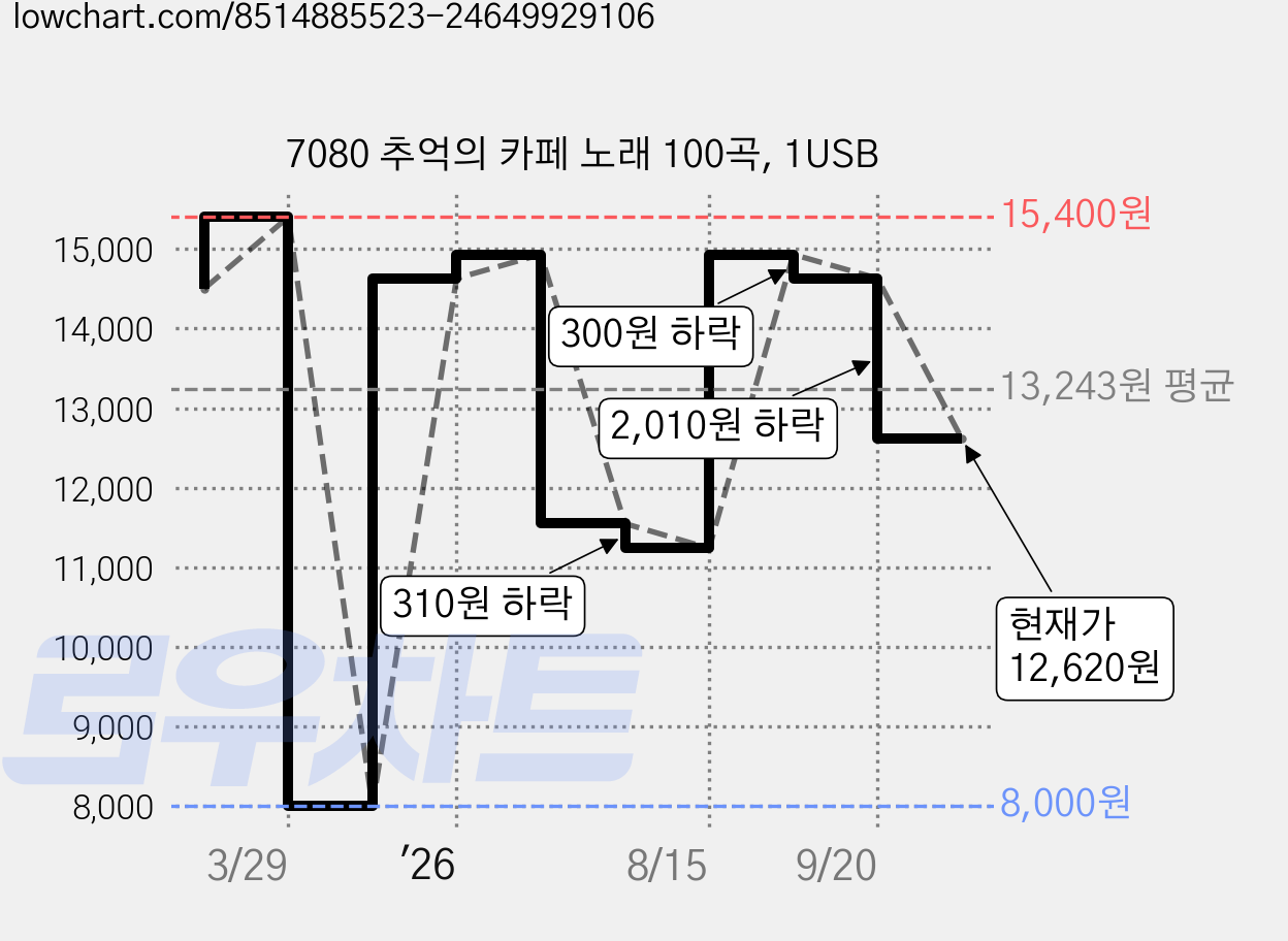 7080 추억의 카페 노래 100곡, 1USB 가격 변동 차트, 현재가 12,620원, 관측 최저가 8,000원