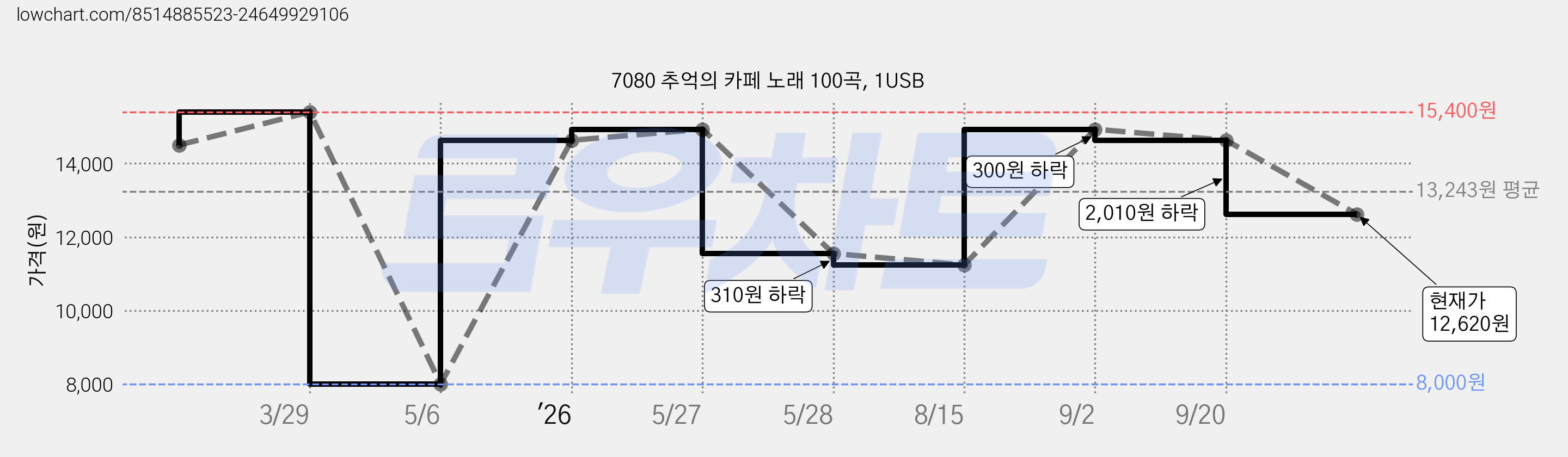 7080 추억의 카페 노래 100곡, 1USB 가격 변동 차트, 현재가 12,620원, 관측 최저가 8,000원