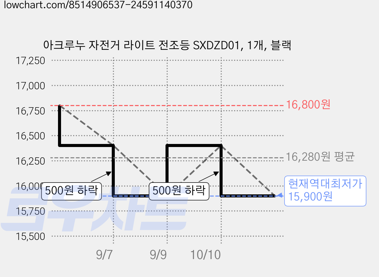 아크루누 자전거 라이트 전조등 SXDZD01, 1개, 블랙 가격 변동 차트, 현재가 15,900원, 역대최저가