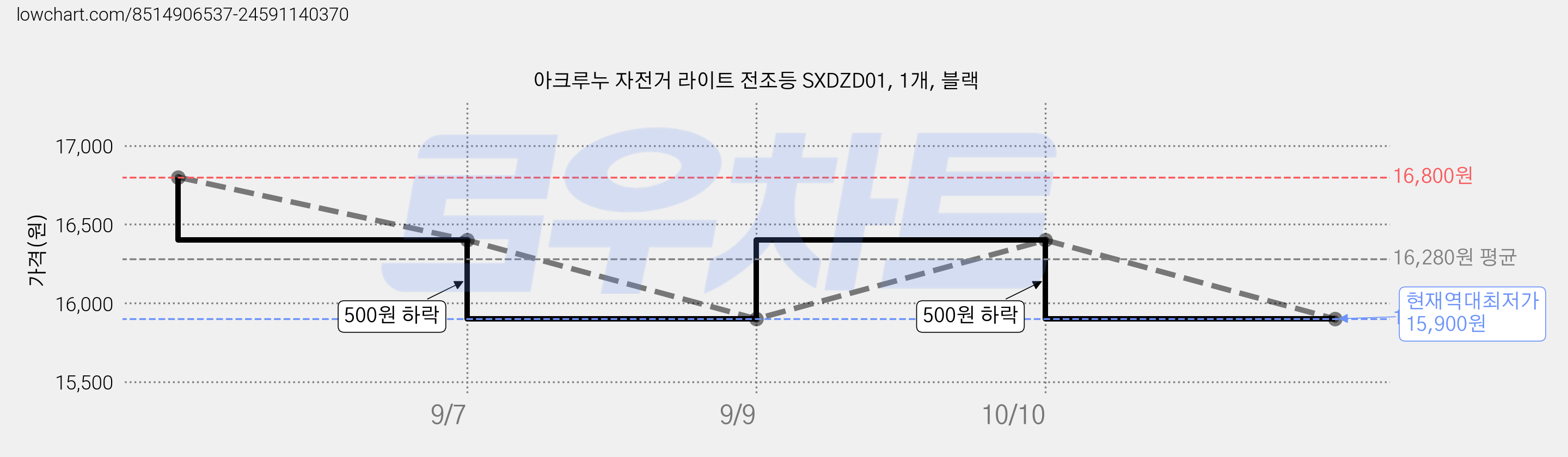 아크루누 자전거 라이트 전조등 SXDZD01, 1개, 블랙 가격 변동 차트, 현재가 15,900원, 역대최저가