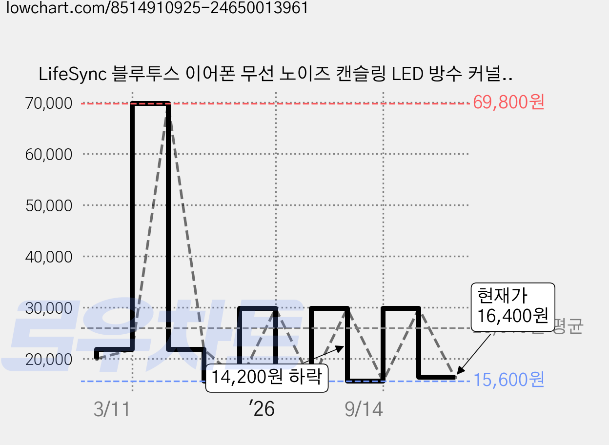 LifeSync 블루투스 이어폰 무선 노이즈 캔슬링 LED 방수 커널형 이어폰, 화이트, H03 가격 변동 차트, 현재가 16,400원, 관측 최저가 15,600원
