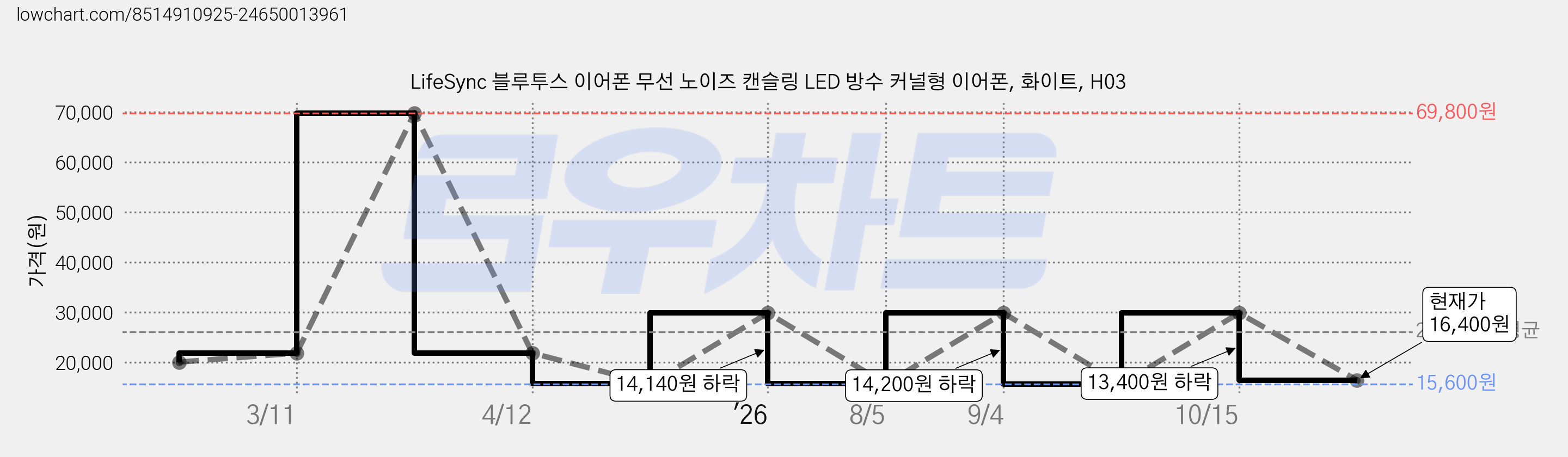 LifeSync 블루투스 이어폰 무선 노이즈 캔슬링 LED 방수 커널형 이어폰, 화이트, H03 가격 변동 차트, 현재가 16,400원, 관측 최저가 15,600원