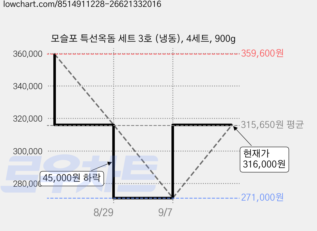 모슬포 특선옥돔 세트 3호 (냉동), 4세트, 900g 가격 변동 차트, 현재가 316,000원, 관측 최저가 271,000원