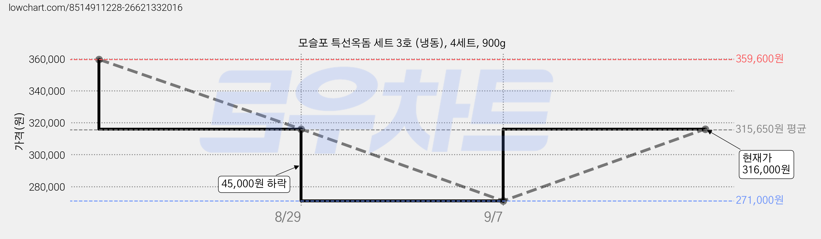 모슬포 특선옥돔 세트 3호 (냉동), 4세트, 900g 가격 변동 차트, 현재가 316,000원, 관측 최저가 271,000원