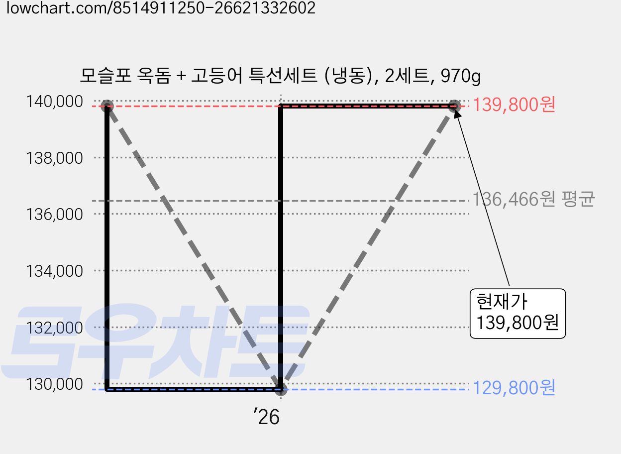 모슬포 옥돔 + 고등어 특선세트 (냉동), 2세트, 970g 가격 변동 차트, 현재가 139,800원, 관측 최저가 129,800원