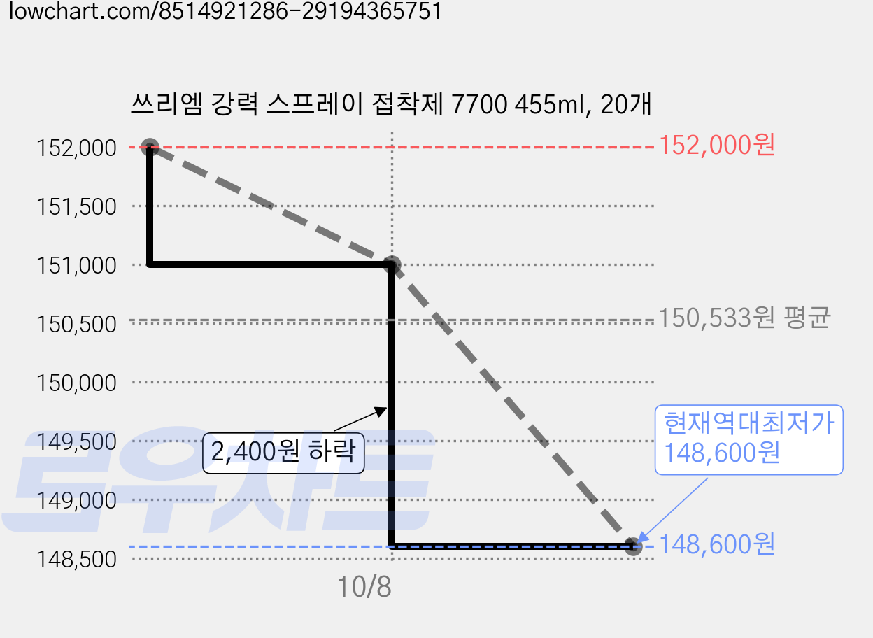 쓰리엠 강력 스프레이 접착제 7700 455ml, 20개 가격 변동 차트, 현재가 148,600원, 역대최저가
