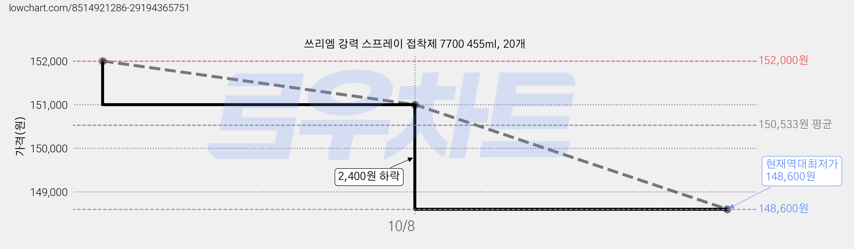 쓰리엠 강력 스프레이 접착제 7700 455ml, 20개 가격 변동 차트, 현재가 148,600원, 역대최저가