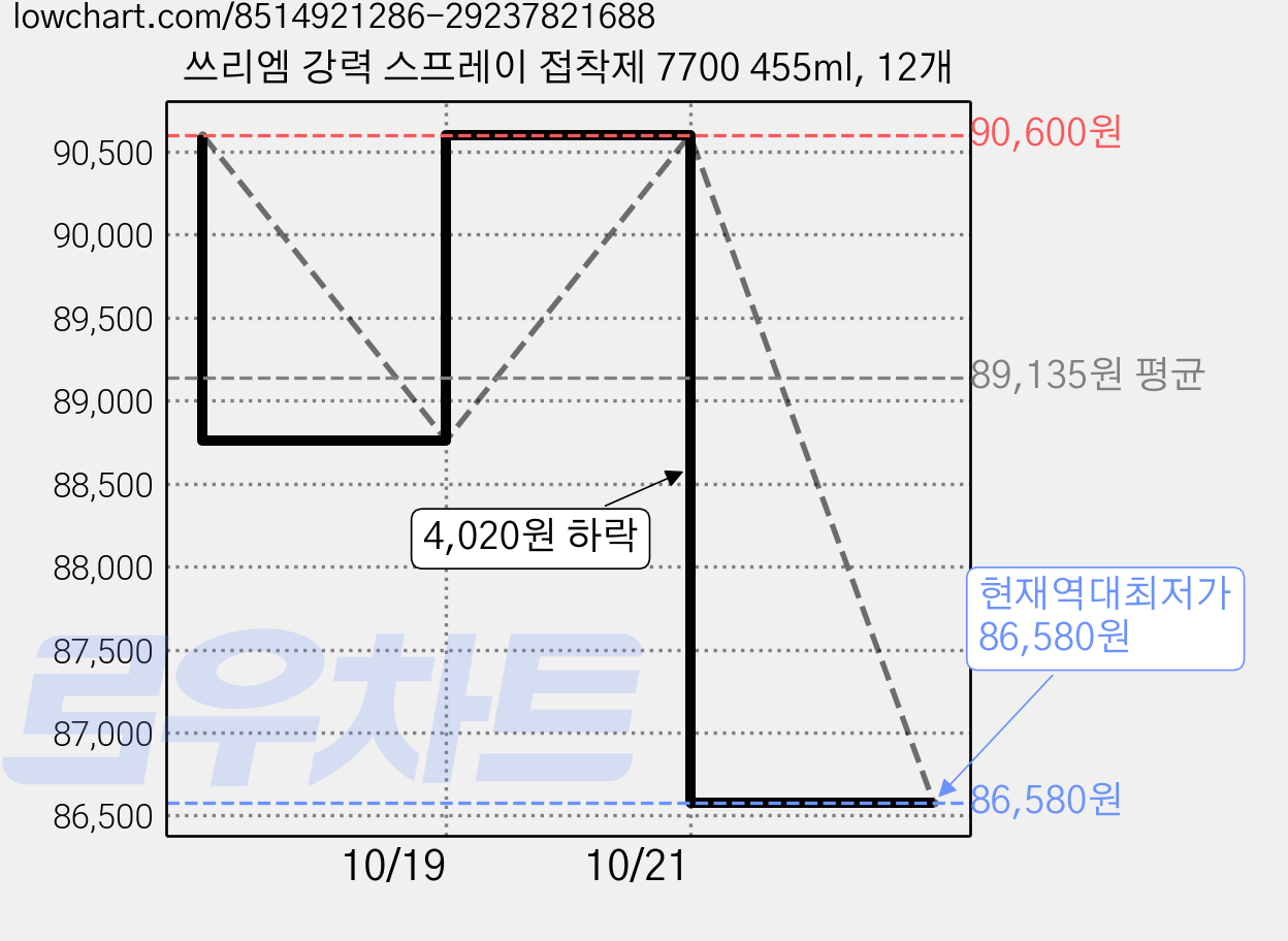 쓰리엠 강력 스프레이 접착제 7700 455ml, 12개 가격 변동 차트, 현재가 86,580원, 역대최저가