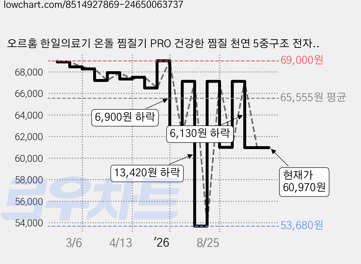 오르홈 한일의료기 온돌 찜질기 PRO 건강한 찜질 천연 5중구조 전자파차단 원적외선 탄소원단 16중 실리콘 열선, 그레이, 고급형 가격 변동 차트, 현재가 60,970원, 관측 최저가 53,680원