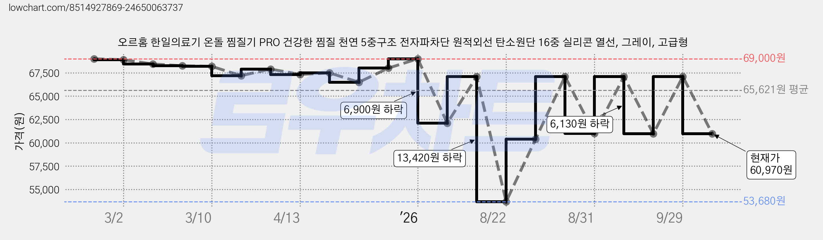 오르홈 한일의료기 온돌 찜질기 PRO 건강한 찜질 천연 5중구조 전자파차단 원적외선 탄소원단 16중 실리콘 열선, 그레이, 고급형 가격 변동 차트, 현재가 60,970원, 관측 최저가 53,680원