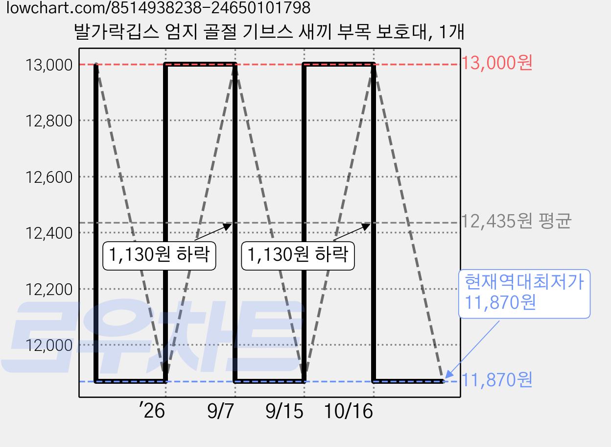 발가락깁스 엄지 골절 기브스 새끼 부목 보호대, 1개 가격 변동 차트, 현재가 11,870원, 역대최저가