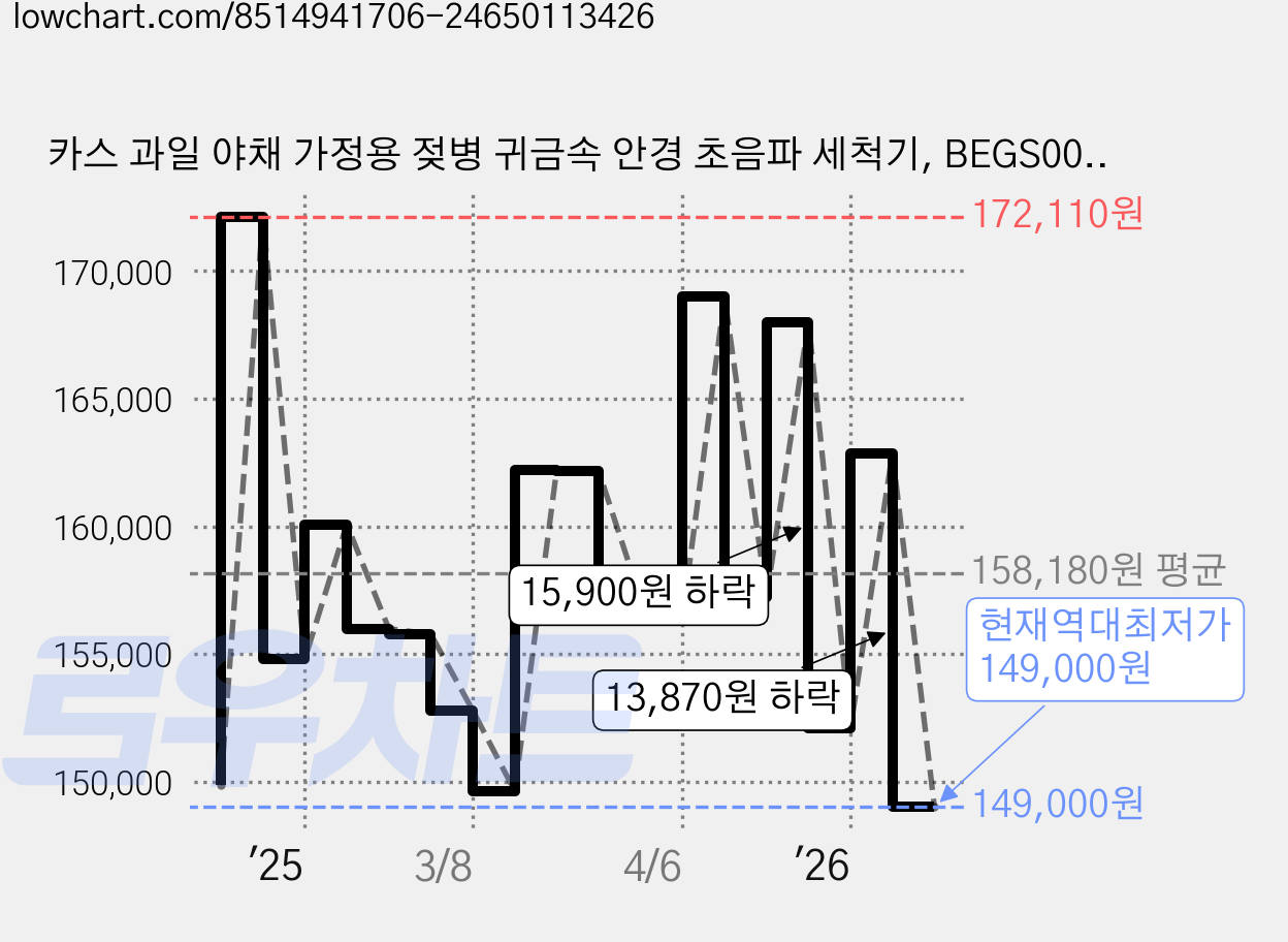카스 과일 야채 가정용 젖병 귀금속 안경 초음파 세척기, BEGS002(그린) 가격 변동 차트, 현재가 149,000원, 역대최저가