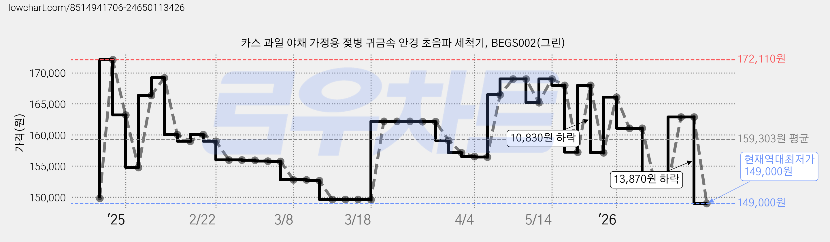 카스 과일 야채 가정용 젖병 귀금속 안경 초음파 세척기, BEGS002(그린) 가격 변동 차트, 현재가 149,000원, 역대최저가
