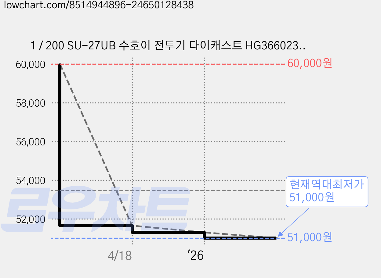 1 / 200 SU-27UB 수호이 전투기 다이캐스트 HG366023CM, 혼합색상, 1개 가격 변동 차트, 현재가 51,000원, 역대최저가