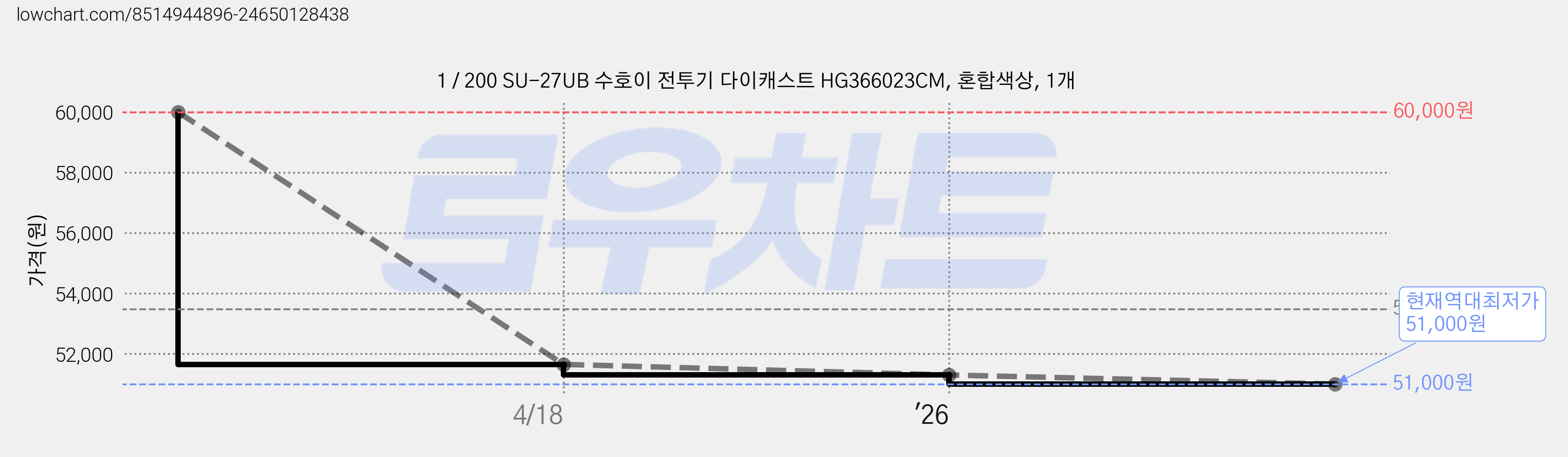 1 / 200 SU-27UB 수호이 전투기 다이캐스트 HG366023CM, 혼합색상, 1개 가격 변동 차트, 현재가 51,000원, 역대최저가