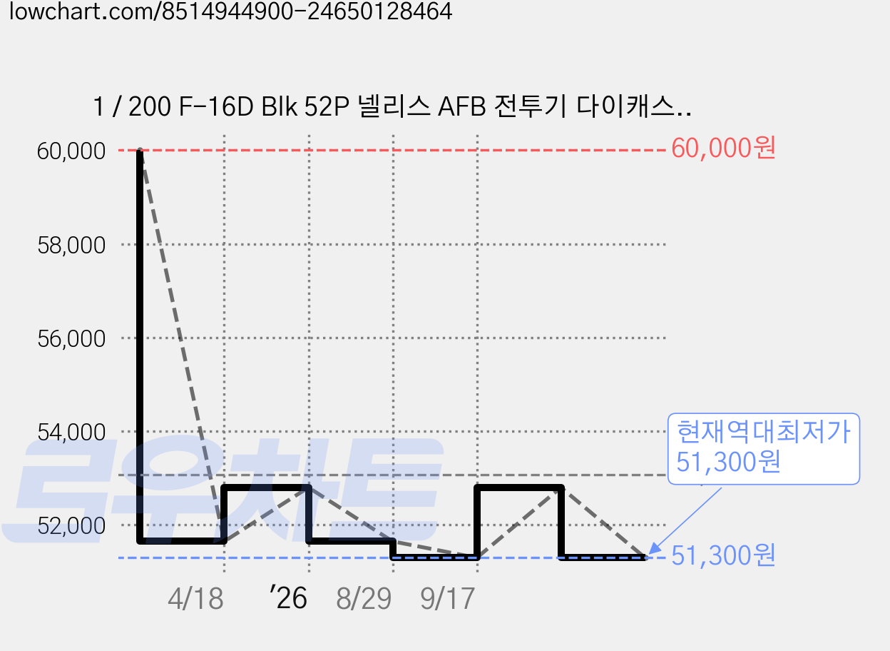 1 / 200 F-16D Blk 52P 넬리스 AFB 전투기 다이캐스트 HG366337CM, 혼합색상, 1개 가격 변동 차트, 현재가 51,300원, 역대최저가