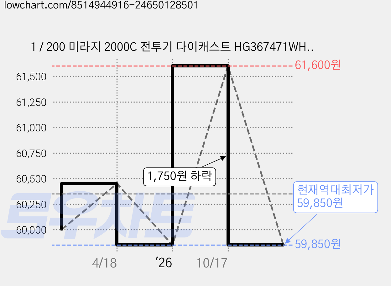1 / 200 미라지 2000C 전투기 다이캐스트 HG367471WH, 혼합색상, 1개 가격 변동 차트, 현재가 59,850원, 역대최저가