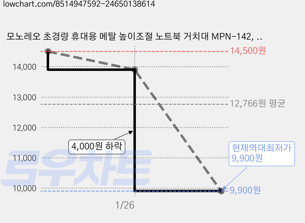 모노레오 초경량 휴대용 메탈 높이조절 노트북 거치대 MPN-142, 1개, 차콜그레이 가격 변동 차트, 현재가 9,900원, 역대최저가