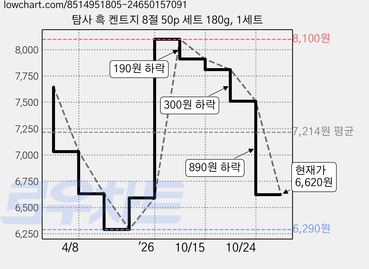 탐사 흑 켄트지 8절 50p 세트 180g, 1세트 가격 변동 차트, 현재가 6,620원, 관측 최저가 6,290원