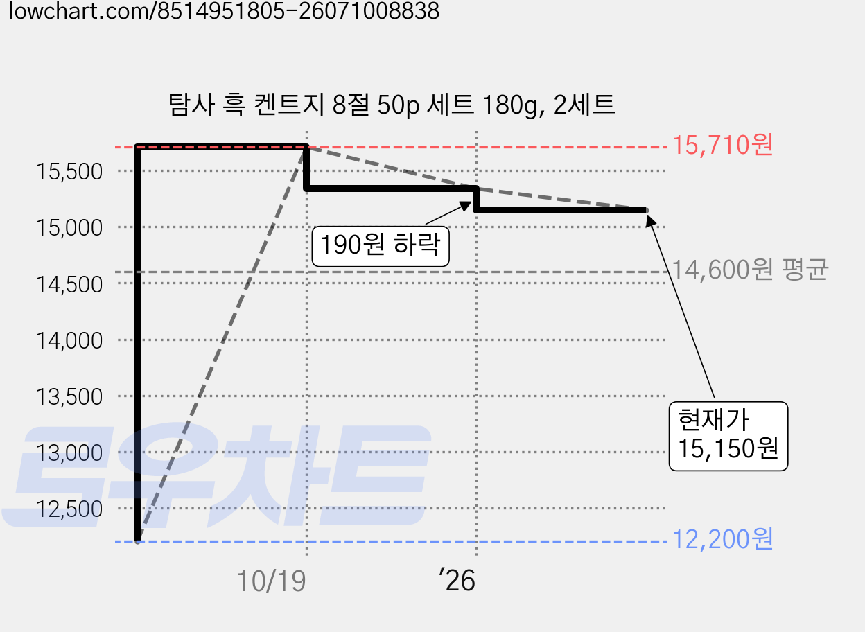 탐사 흑 켄트지 8절 50p 세트 180g, 2세트 가격 변동 차트, 현재가 15,150원, 관측 최저가 12,200원