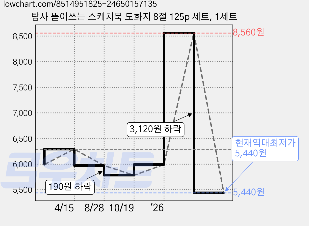 탐사 뜯어쓰는 스케치북 도화지 8절 125p 세트, 1세트 가격 변동 차트, 현재가 5,440원, 역대최저가