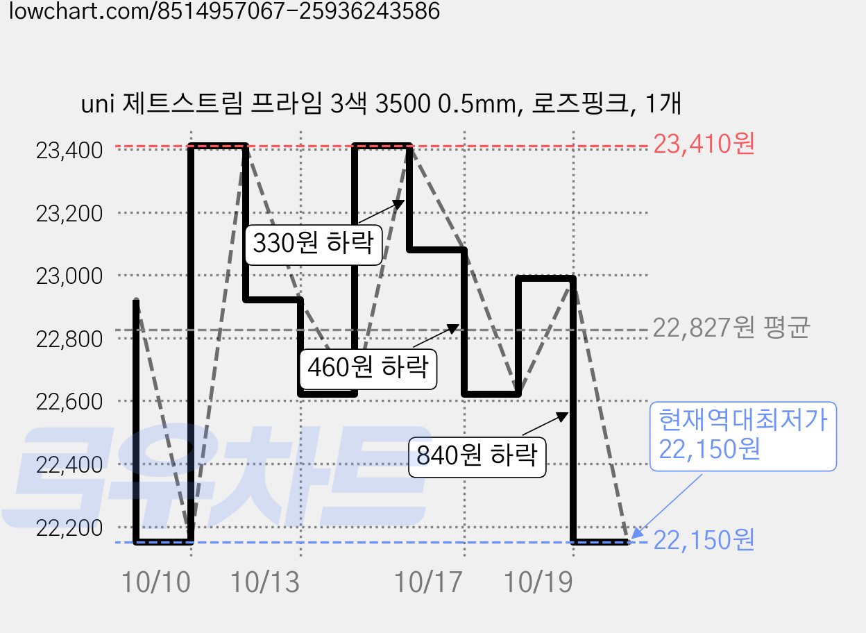 uni 제트스트림 프라임 3색 3500 0.5mm, 로즈핑크, 1개 가격 변동 차트, 현재가 22,150원, 역대최저가