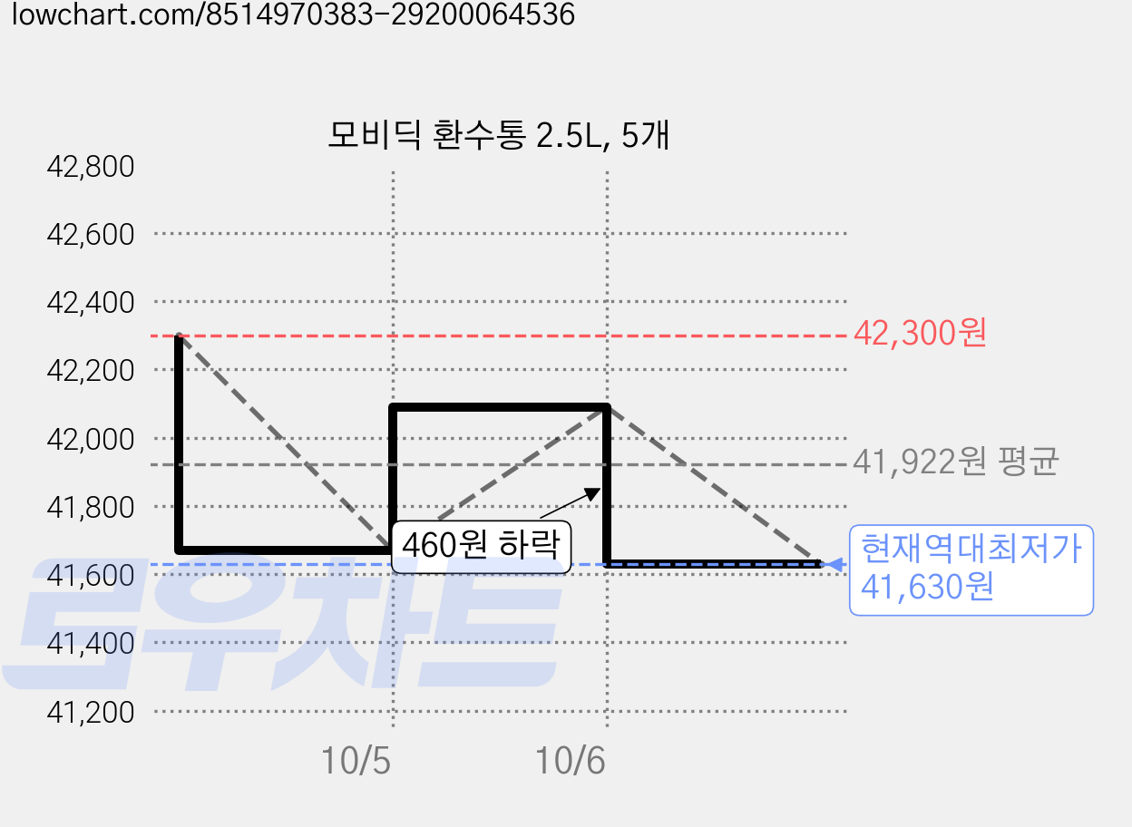 모비딕 환수통 2.5L, 5개 가격 변동 차트, 현재가 41,630원, 역대최저가