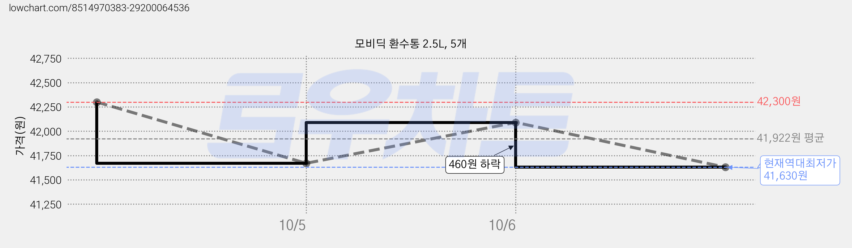 모비딕 환수통 2.5L, 5개 가격 변동 차트, 현재가 41,630원, 역대최저가